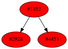 Dependency graph