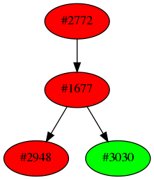 Dependency graph