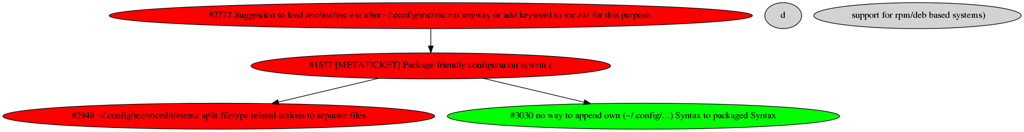 Dependency graph