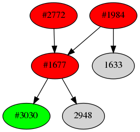 Dependency graph