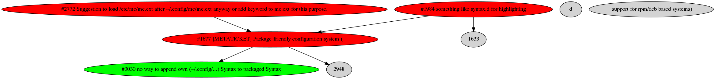 Dependency graph