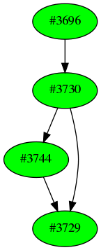 Dependency graph