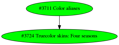 Dependency graph