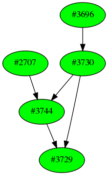 Dependency graph