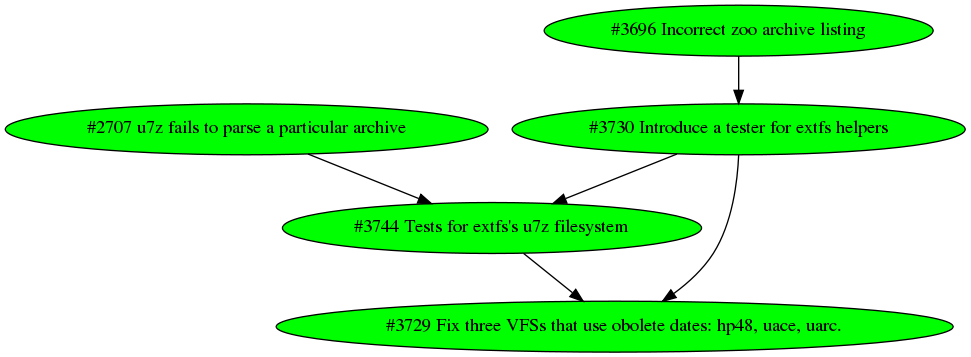 Dependency graph