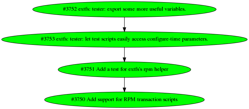 Dependency graph