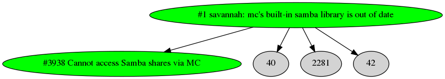 Dependency graph