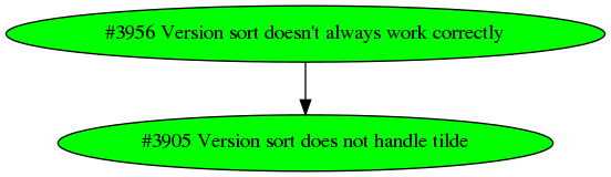 Dependency graph